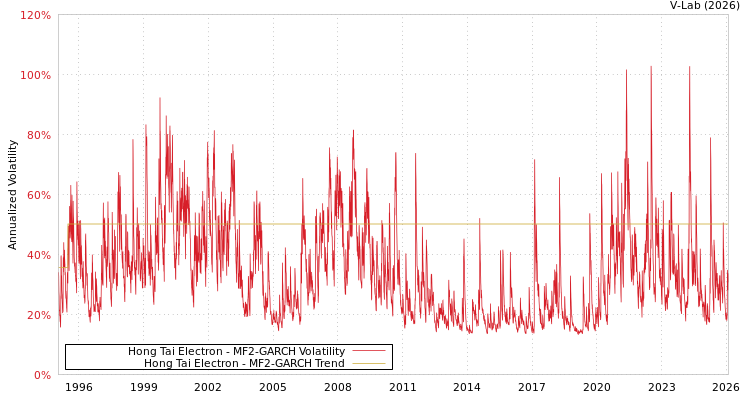 graph of Hong Tai Electron MF2-GARCH