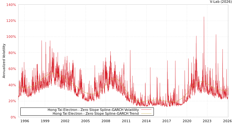 graph of Hong Tai Electron S0GARCH