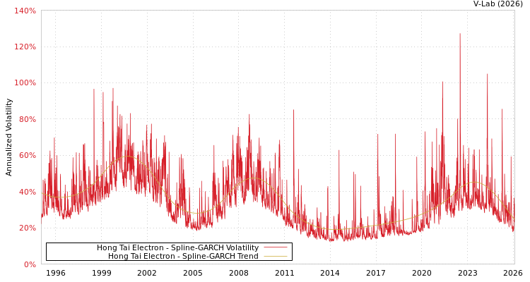 graph of Hong Tai Electron SGARCH