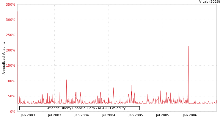 graph of Atlantic Liberty Financial Corp AGARCH