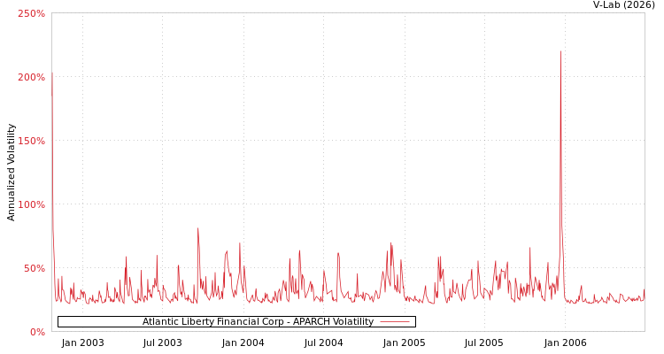 graph of Atlantic Liberty Financial Corp APARCH