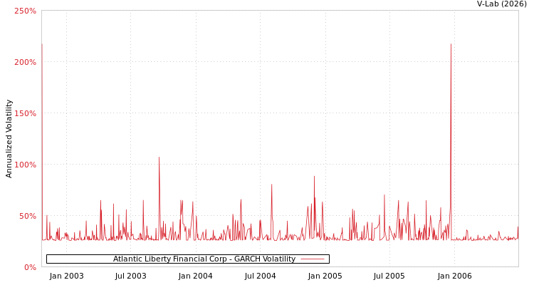 graph of Atlantic Liberty Financial Corp GARCH