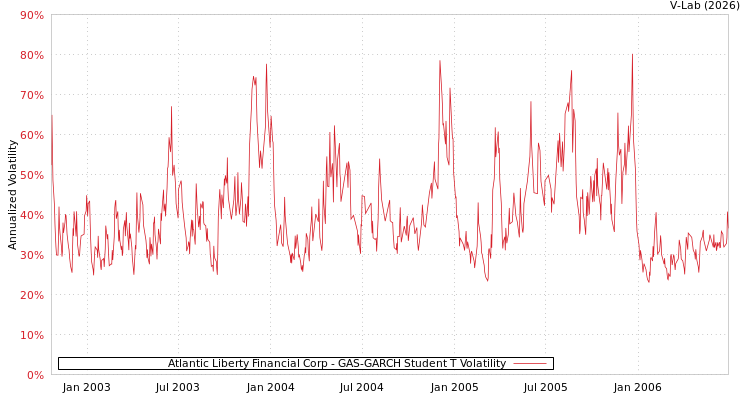 graph of Atlantic Liberty Financial Corp GAS-GARCH-T