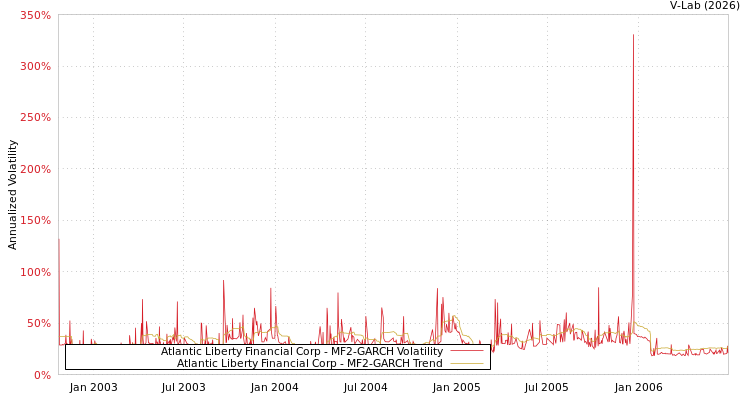 graph of Atlantic Liberty Financial Corp MF2-GARCH