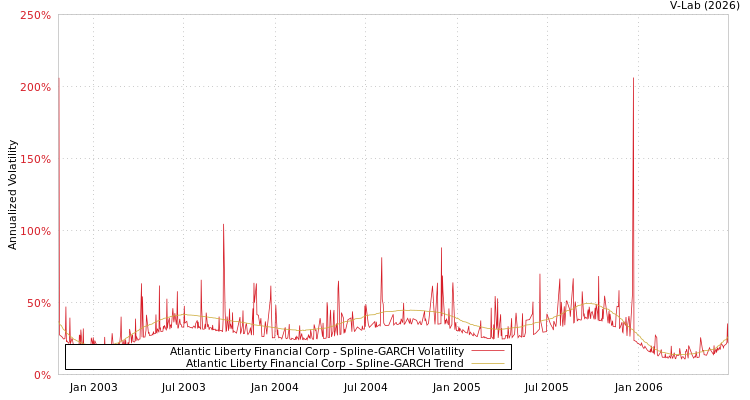 graph of Atlantic Liberty Financial Corp SGARCH