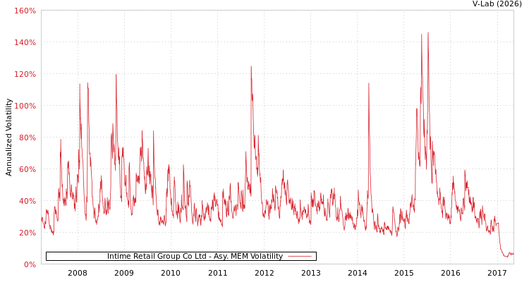 graph of Intime Retail Group Co Ltd AMEM