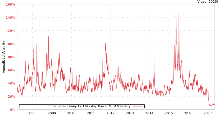 graph of Intime Retail Group Co Ltd APMEM