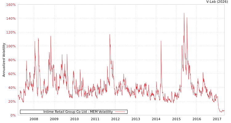 graph of Intime Retail Group Co Ltd MEM