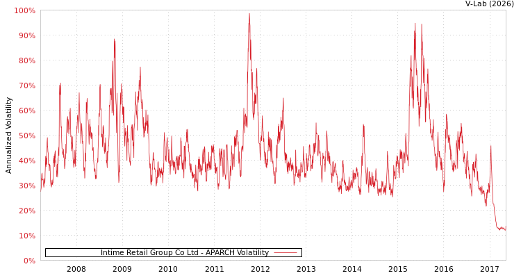 graph of Intime Retail Group Co Ltd APARCH