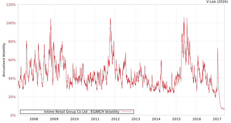 graph of Intime Retail Group Co Ltd EGARCH