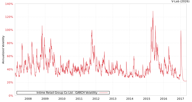 graph of Intime Retail Group Co Ltd GARCH