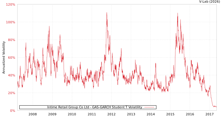 graph of Intime Retail Group Co Ltd GAS-GARCH-T