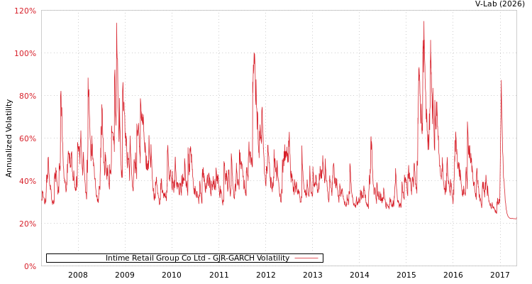 graph of Intime Retail Group Co Ltd GJR-GARCH
