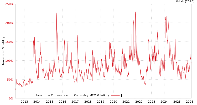 graph of Synertone Communication Corp AMEM