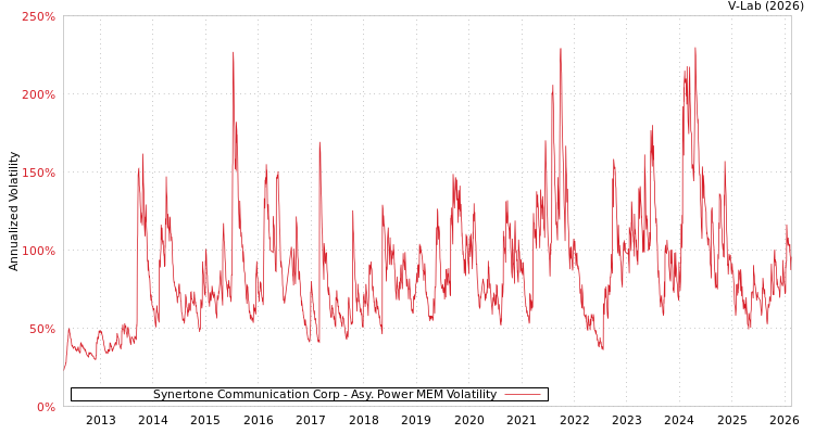 graph of Synertone Communication Corp APMEM