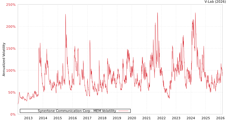graph of Synertone Communication Corp MEM