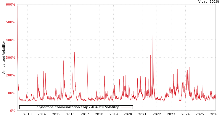 graph of Synertone Communication Corp AGARCH