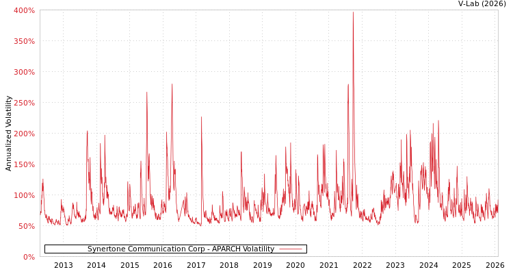 graph of Synertone Communication Corp APARCH