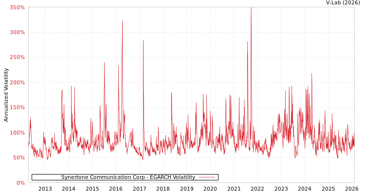 graph of Synertone Communication Corp EGARCH