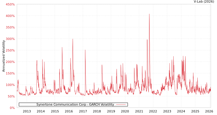 graph of Synertone Communication Corp GARCH