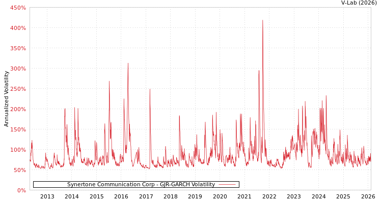 graph of Synertone Communication Corp GJR-GARCH