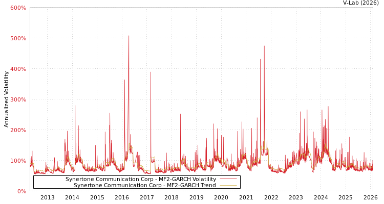 graph of Synertone Communication Corp MF2-GARCH