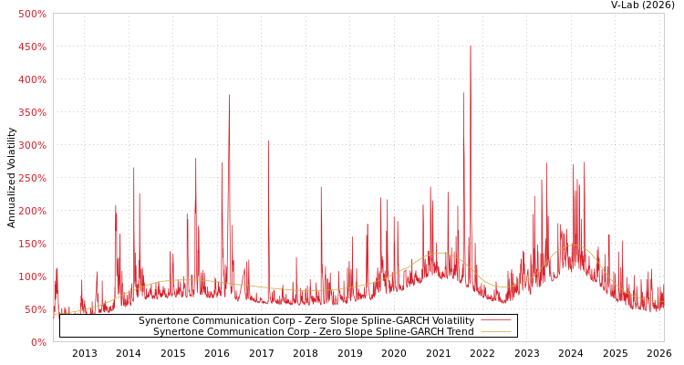 graph of Synertone Communication Corp S0GARCH