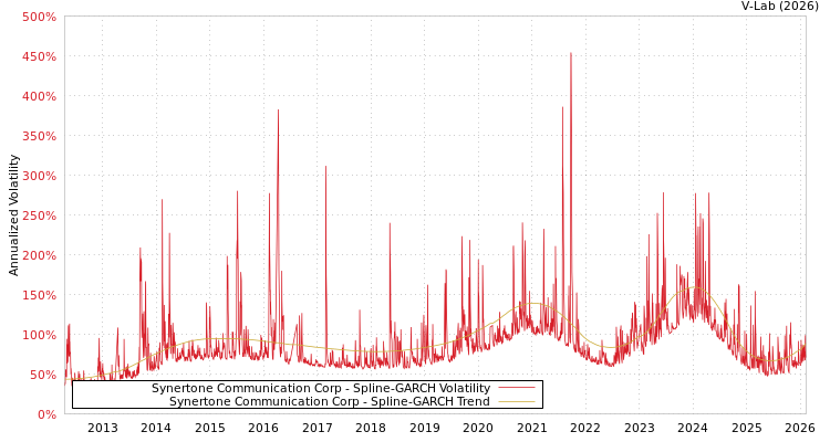 graph of Synertone Communication Corp SGARCH