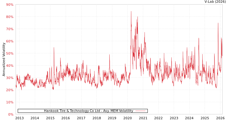 graph of Hankook Tire & Technology Co Ltd AMEM