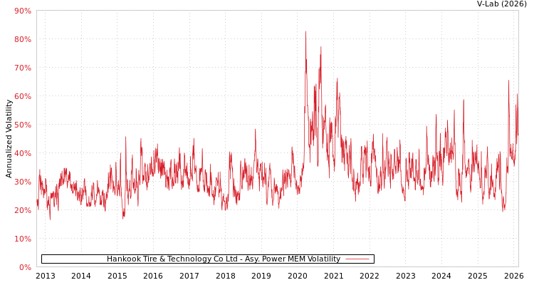 graph of Hankook Tire & Technology Co Ltd APMEM