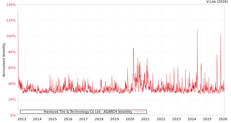 graph of Hankook Tire & Technology Co Ltd AGARCH