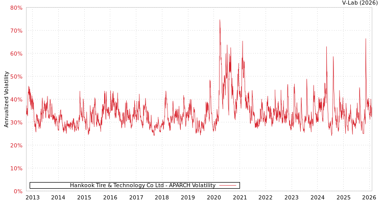 graph of Hankook Tire & Technology Co Ltd APARCH