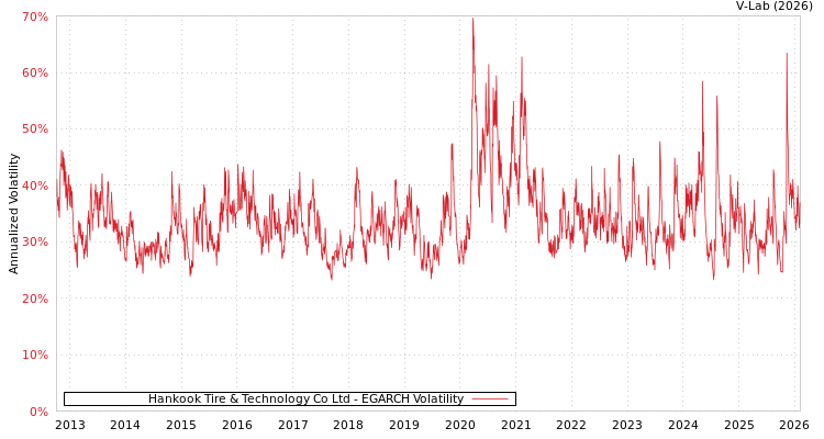 graph of Hankook Tire & Technology Co Ltd EGARCH