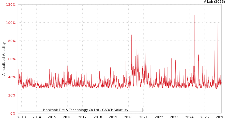 graph of Hankook Tire & Technology Co Ltd GARCH