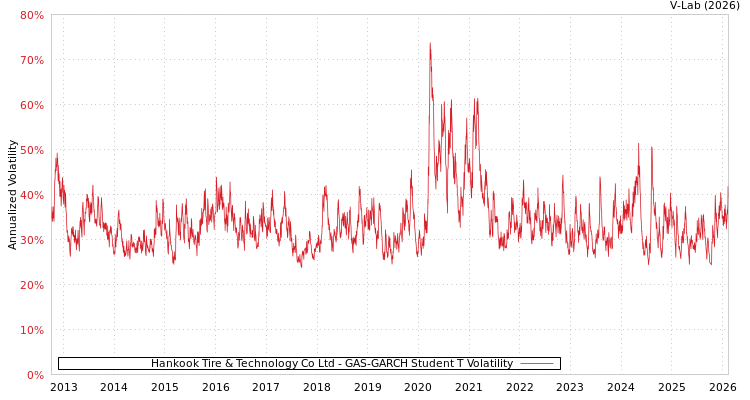 graph of Hankook Tire & Technology Co Ltd GAS-GARCH-T