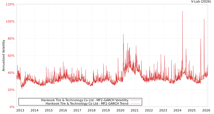 graph of Hankook Tire & Technology Co Ltd MF2-GARCH