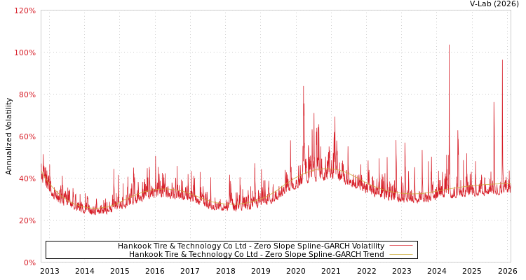graph of Hankook Tire & Technology Co Ltd S0GARCH