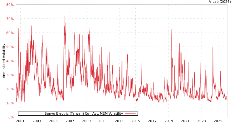 graph of Sanyo Electric (Taiwan) Co AMEM