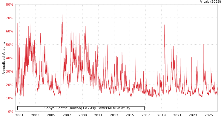 graph of Sanyo Electric (Taiwan) Co APMEM