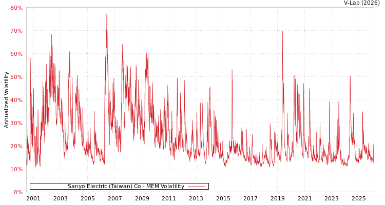 graph of Sanyo Electric (Taiwan) Co MEM