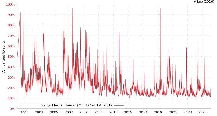graph of Sanyo Electric (Taiwan) Co APARCH