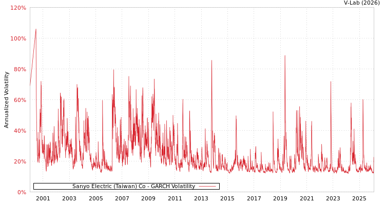 graph of Sanyo Electric (Taiwan) Co GARCH
