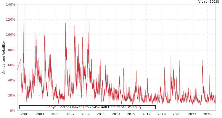 graph of Sanyo Electric (Taiwan) Co GAS-GARCH-T