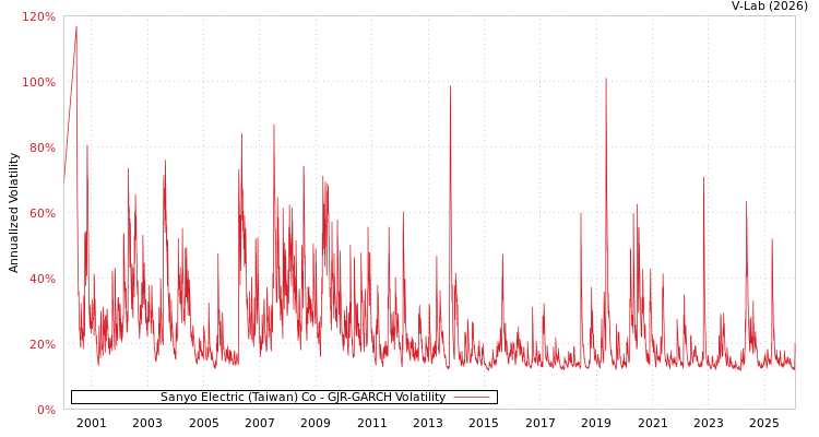 graph of Sanyo Electric (Taiwan) Co GJR-GARCH