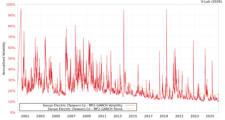 graph of Sanyo Electric (Taiwan) Co MF2-GARCH