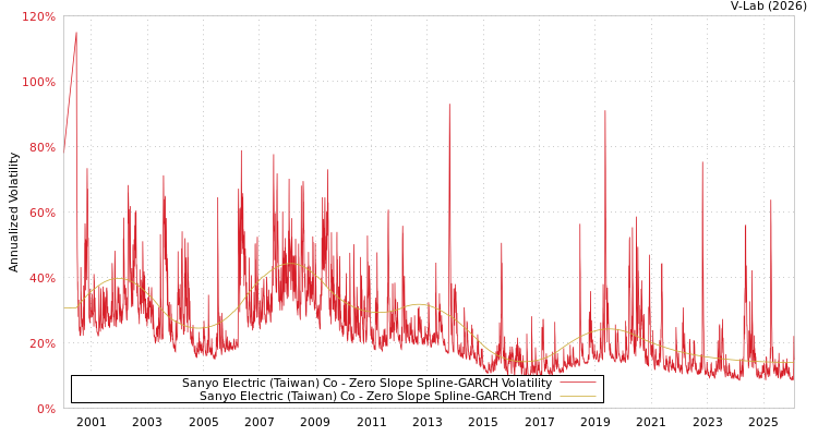 graph of Sanyo Electric (Taiwan) Co S0GARCH