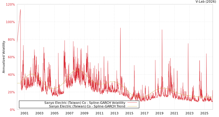 graph of Sanyo Electric (Taiwan) Co SGARCH