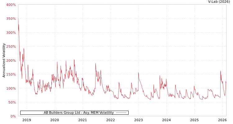graph of AB Builders Group Ltd AMEM