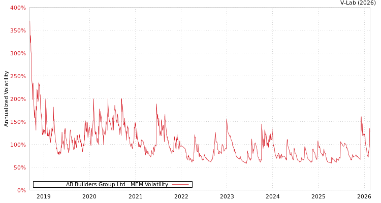 graph of AB Builders Group Ltd MEM