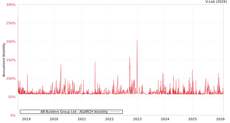 graph of AB Builders Group Ltd AGARCH